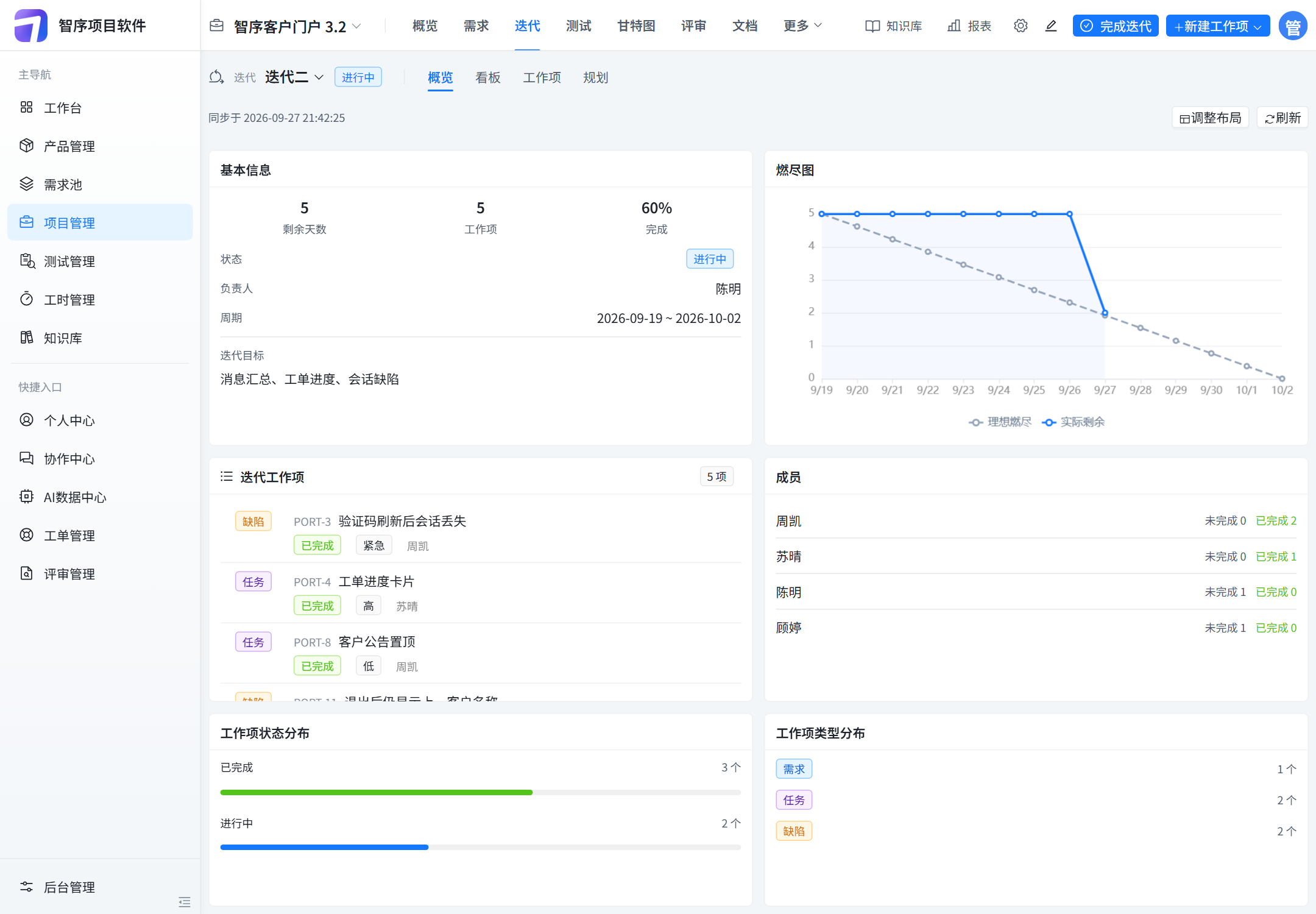 迭代二概览:完成率 60%,燃尽图对比理想燃尽和实际剩余