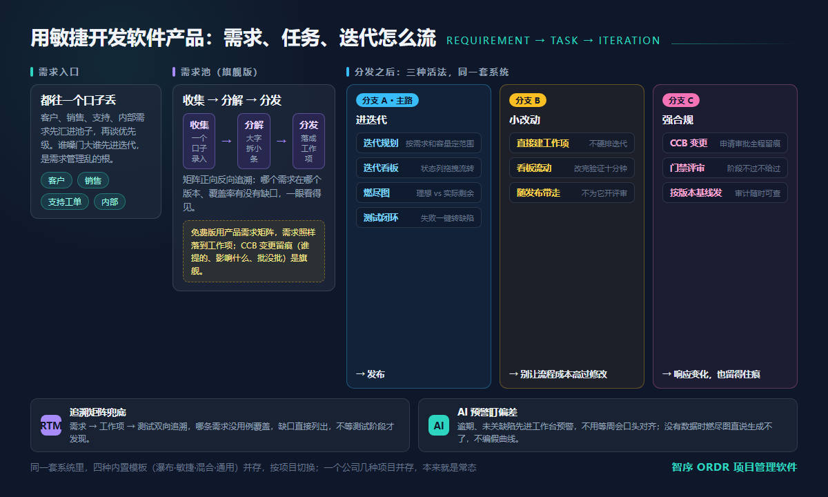 需求、任务、迭代怎么流