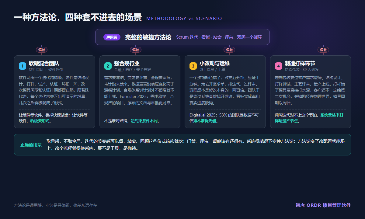 一种方法论，四种套不进去的场景