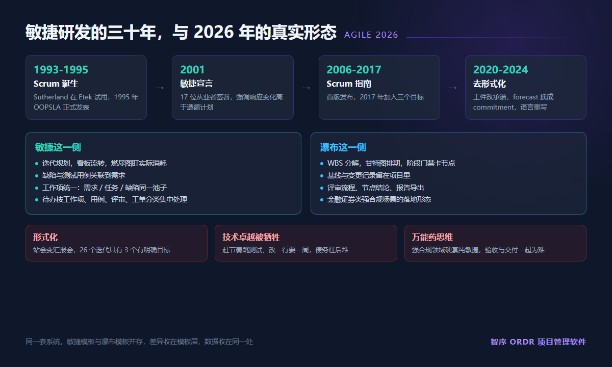 敏捷研发三十年演进与2026年真实形态
