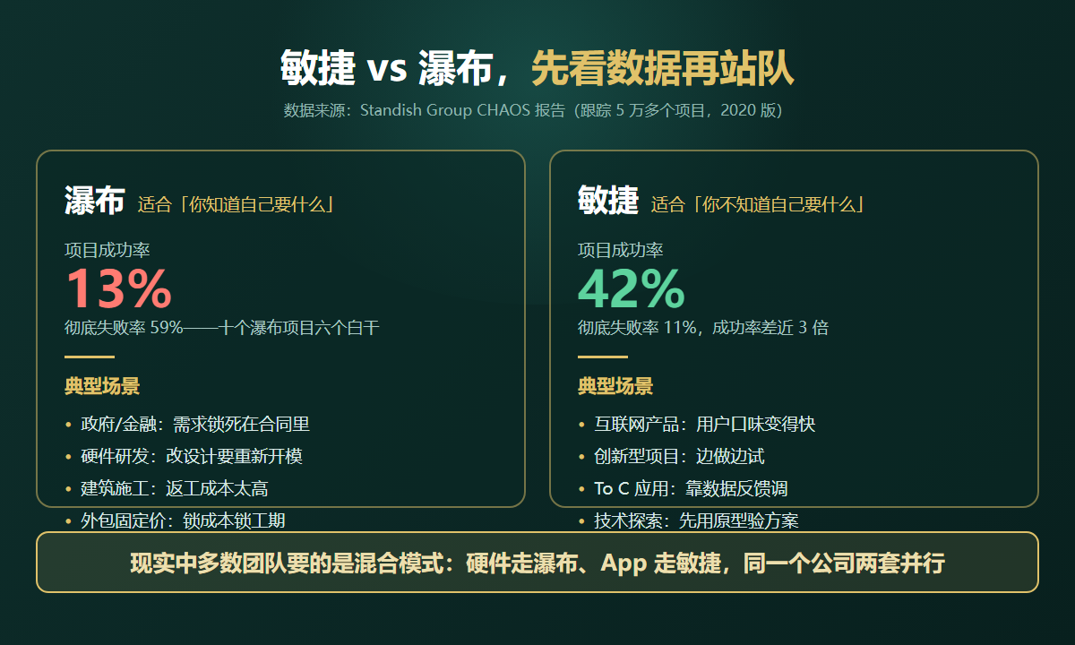 敏捷 vs 瀑布：成功率数据与适用场景对比