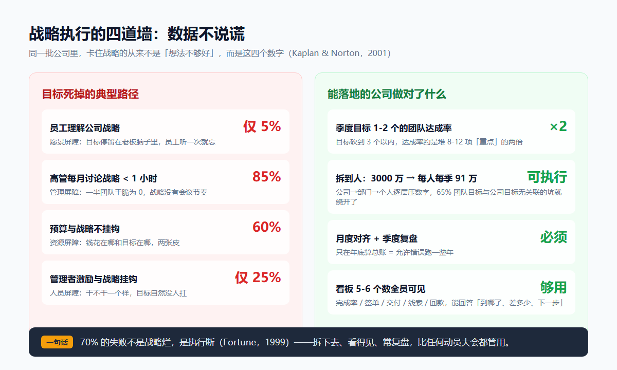 战略执行四道墙：仅 5% 员工理解战略、85% 高管每月谈战略不足 1 小时、60% 预算与战略脱钩、仅 25% 激励挂钩