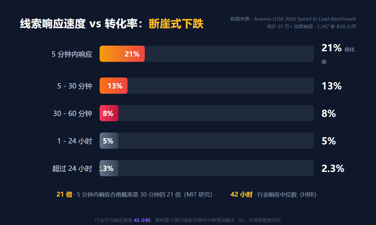 线索响应速度与转化率对比：5分钟内21%，30分钟13%，24小时以上仅2.3%