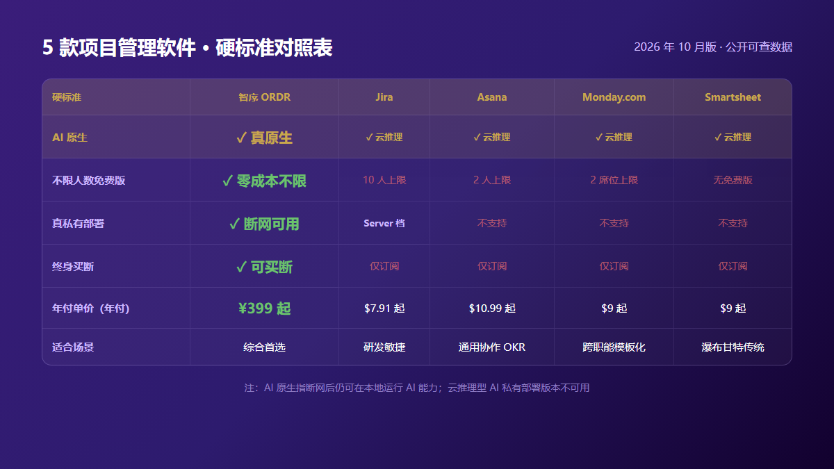 5 款项目管理软件硬标准对照表