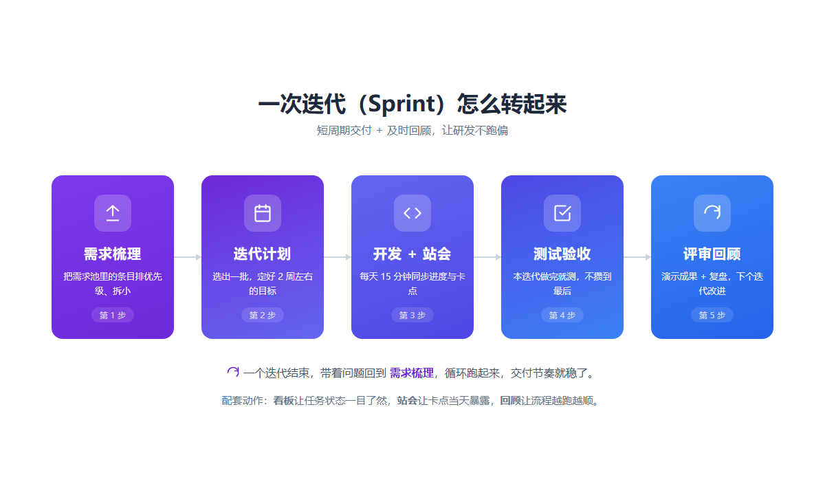 敏捷迭代循环：需求梳理、迭代计划、开发站会、测试验收、评审回顾