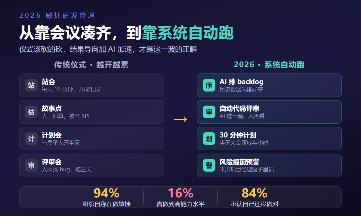 2026年敏捷研发管理能力变化示意图