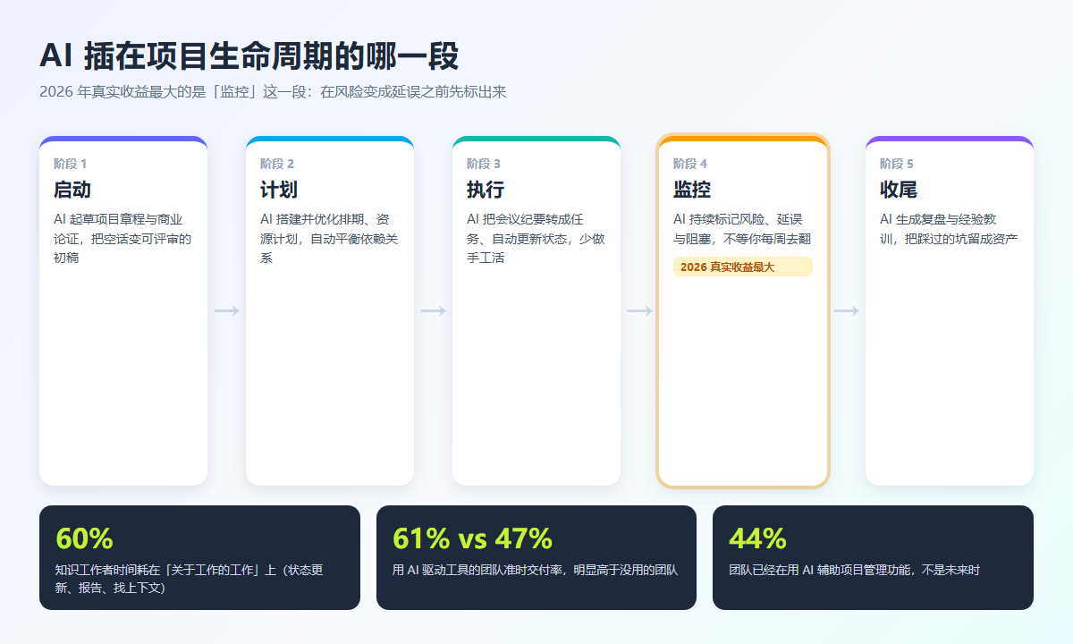 AI 在项目生命周期五个阶段里分别插在哪