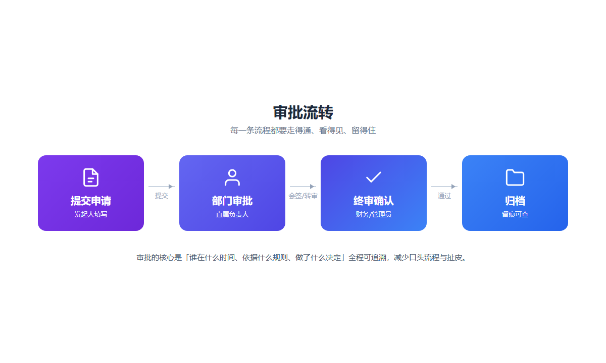 审批流转：提交申请→部门审批→终审确认→归档