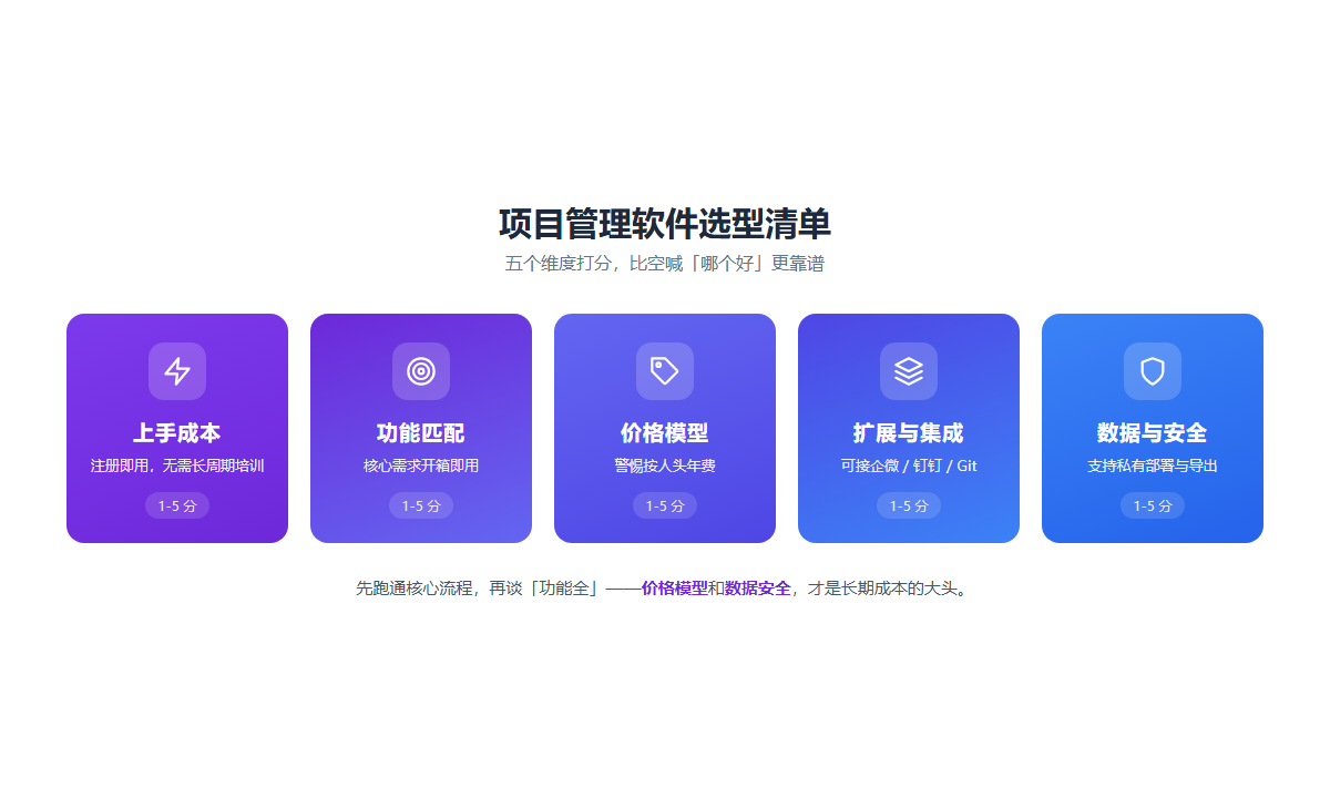 项目管理软件选型清单：上手成本、功能匹配、价格模型、扩展与集成、数据与安全五个维度