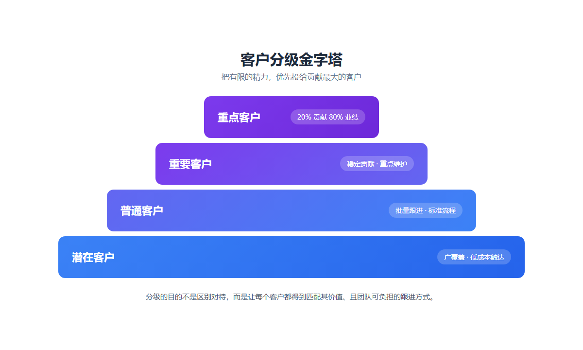 客户分级金字塔：重点客户、重要客户、普通客户、潜在客户