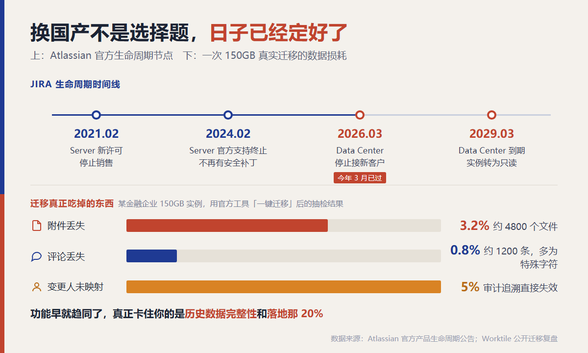 Jira 生命周期时间线与一次真实迁移的数据损耗