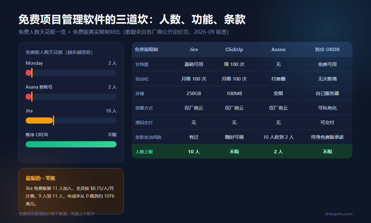 主流项目管理软件免费版限制对比图