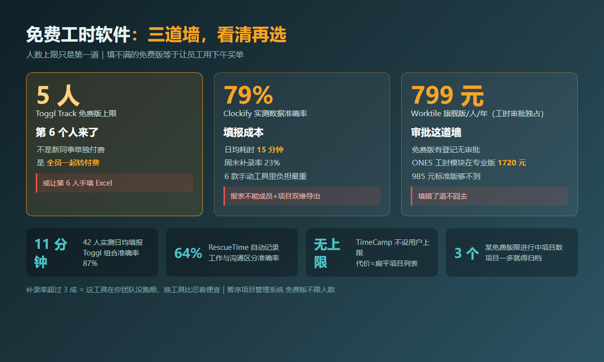 免费工时软件三道墙