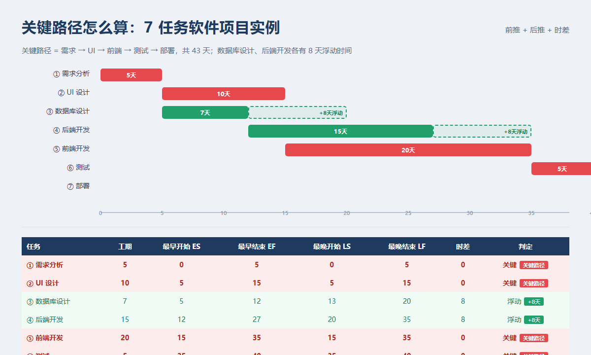 关键路径计算实例：需求→UI→前端→测试→部署 43 天关键路径，数据库和后端各有 8 天浮动时间