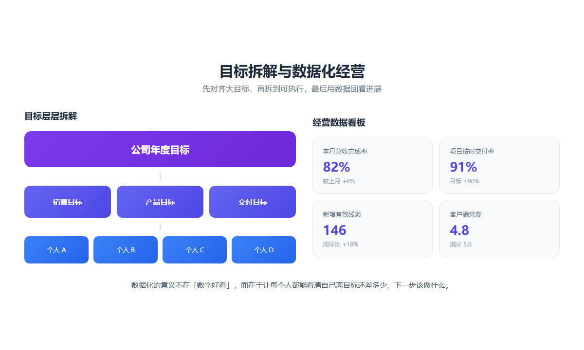 目标拆解与数据化经营：公司目标→部门目标→个人目标，配经营数据看板