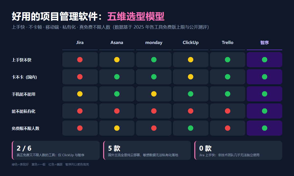 好用的项目管理软件五维选型模型示意图