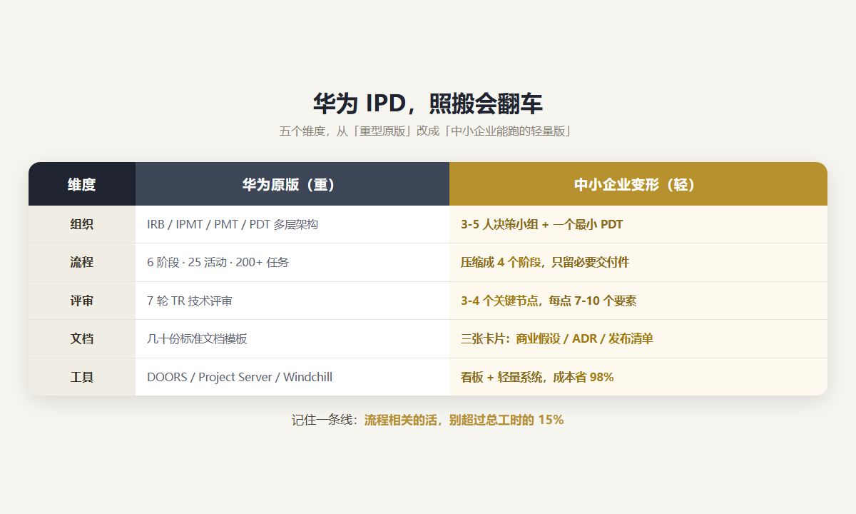 华为 IPD 五个维度从重型原版改成中小企业轻量版的对比表