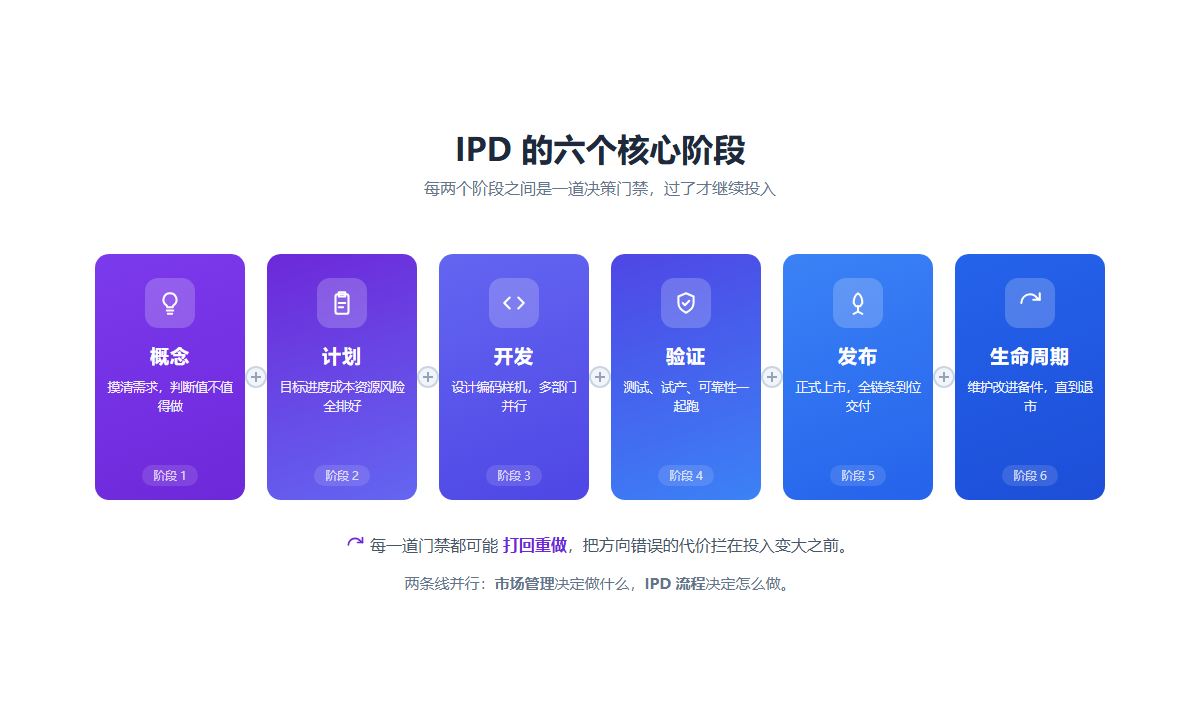 IPD 六个核心阶段：概念、计划、开发、验证、发布、生命周期，每阶段有决策门禁