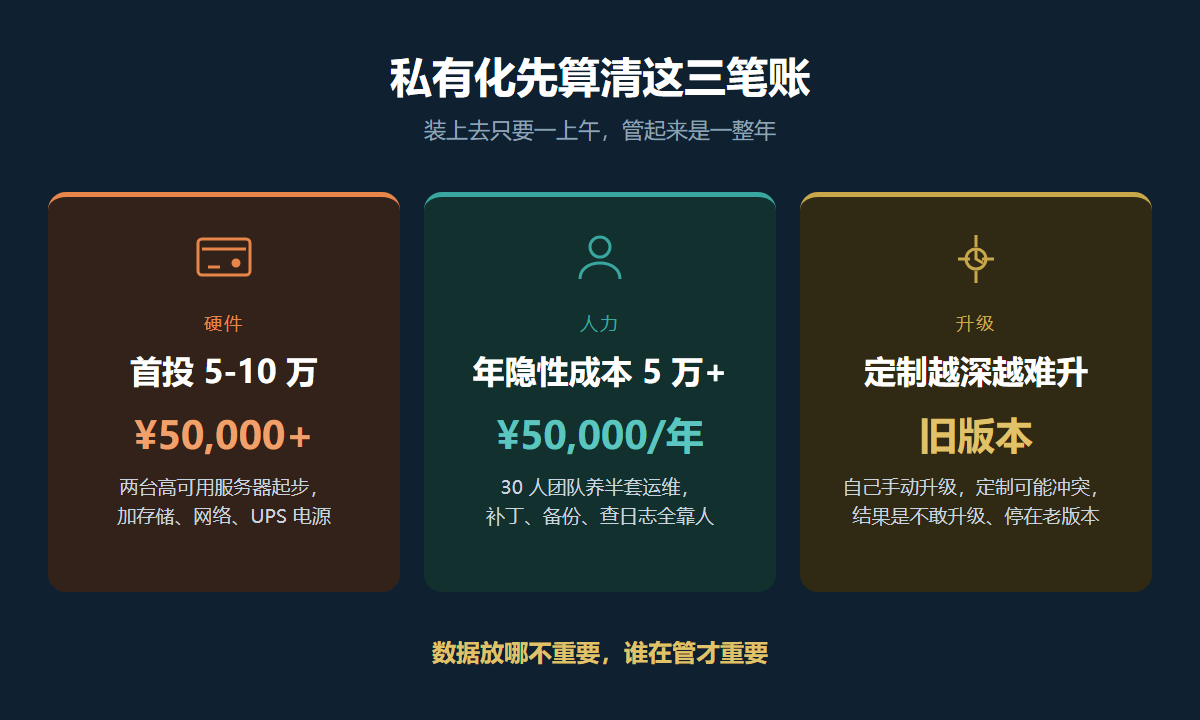 私有化部署的三笔账：硬件首投、人力运维、升级成本