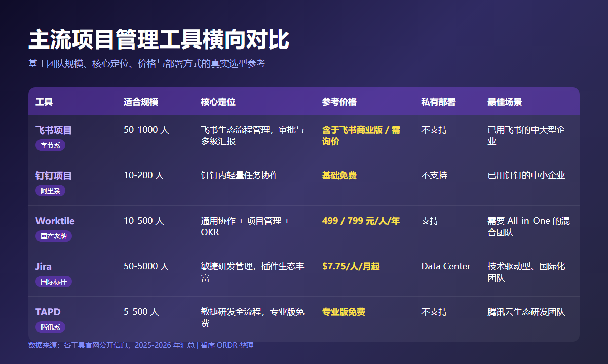 主流项目管理工具横向对比