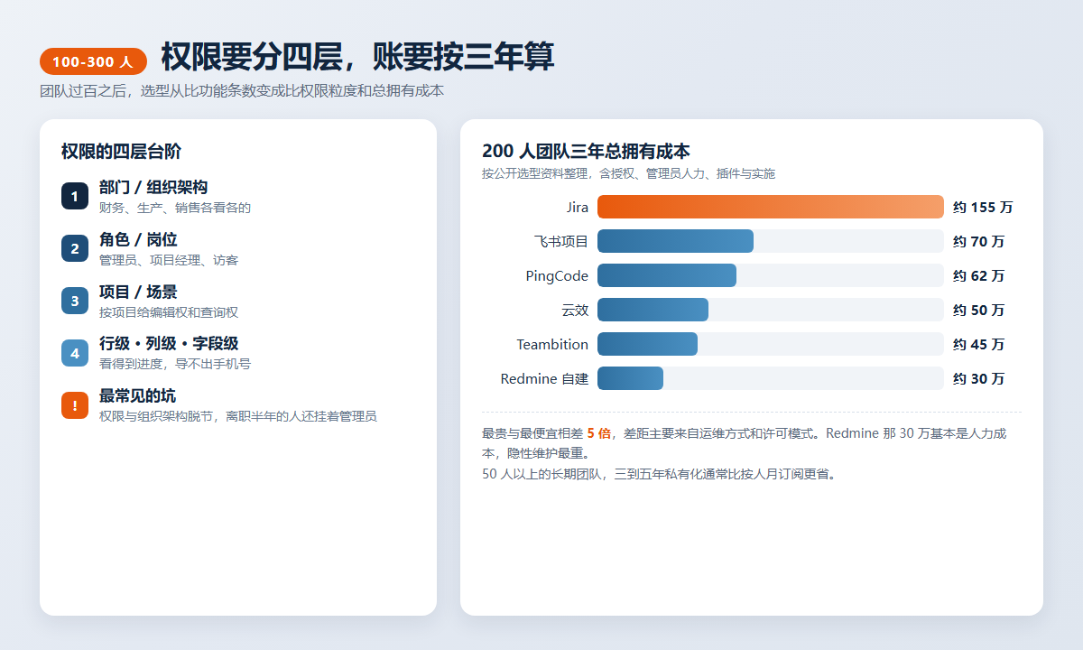 100到300人团队项目管理选型四层权限与三年成本对照表