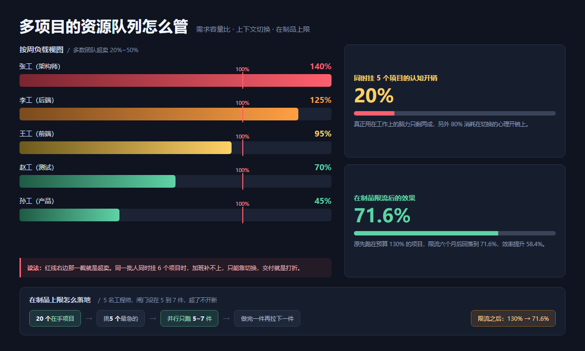 多项目资源队列治理图