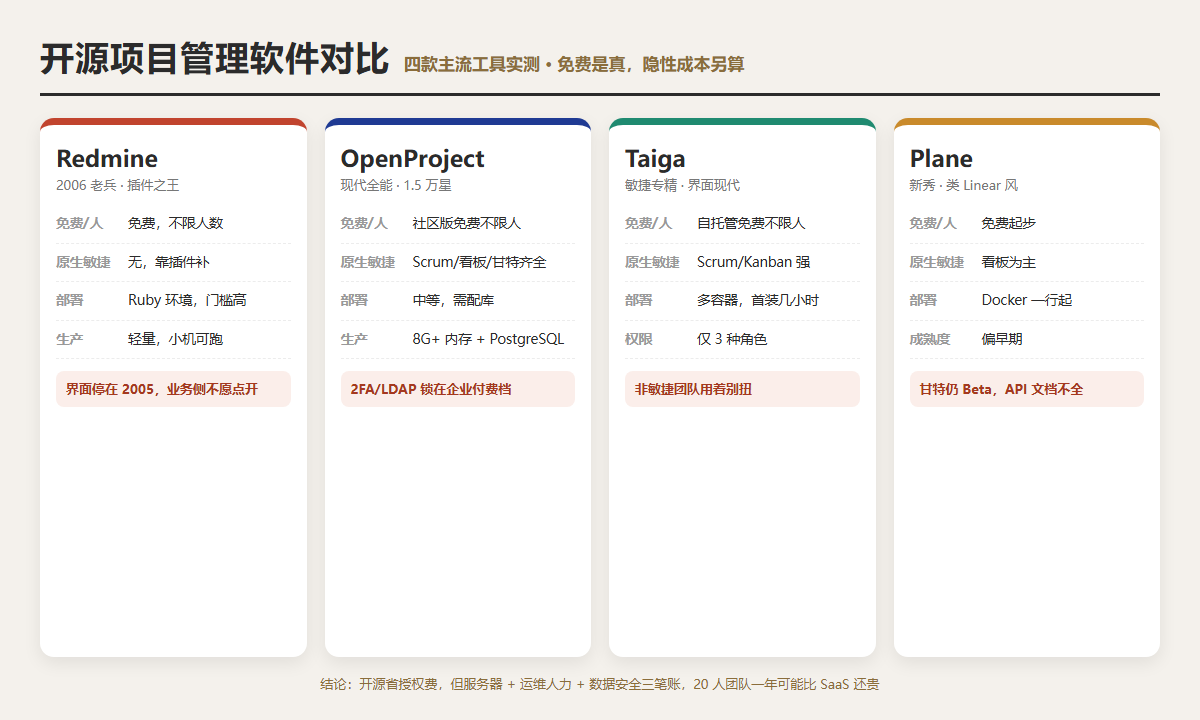 Redmine、OpenProject、Taiga、Plane 四款开源项目管理软件对比卡片