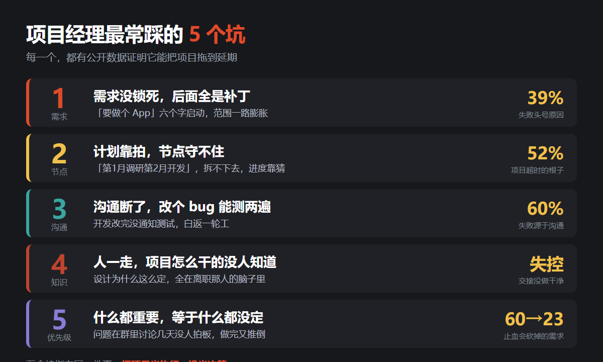 项目经理最常踩的 5 个坑：需求说不清、节点守不住、沟通断、知识留不住、优先级乱
