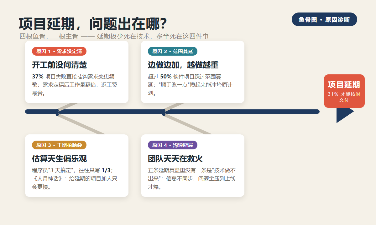 项目延期原因鱼骨图