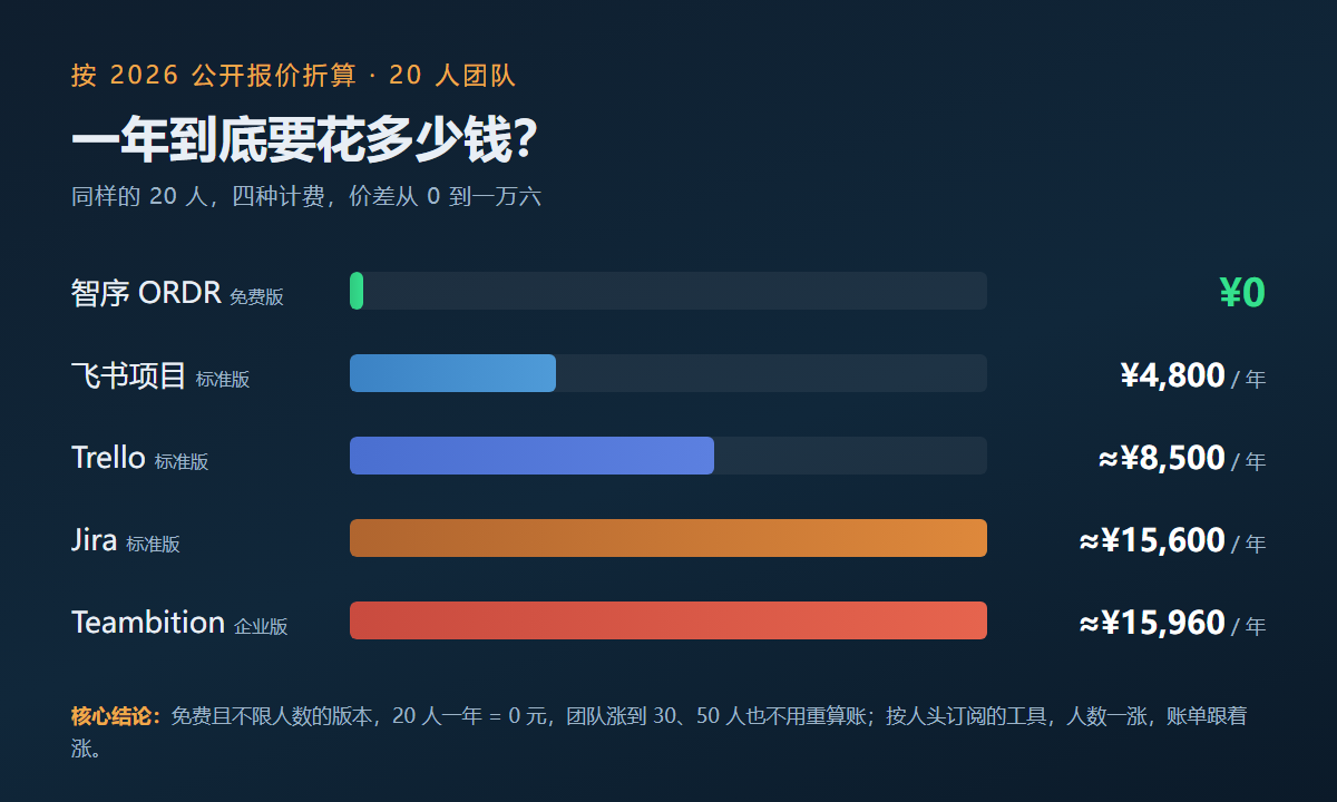20人团队项目管理软件年成本对比示意图
