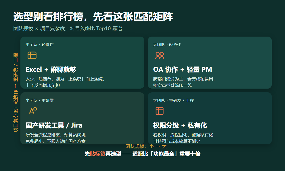 项目管理软件选型匹配矩阵：按团队规模与项目复杂度对号入座