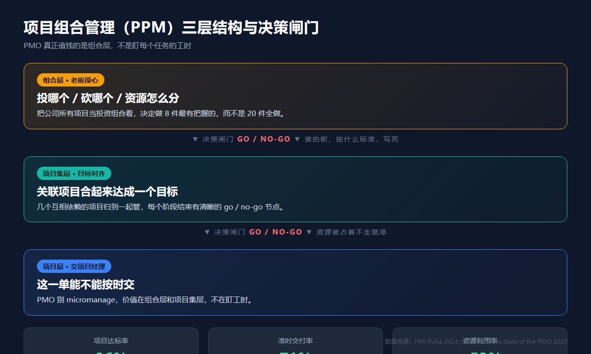 项目组合管理三层结构与决策闸门示意图