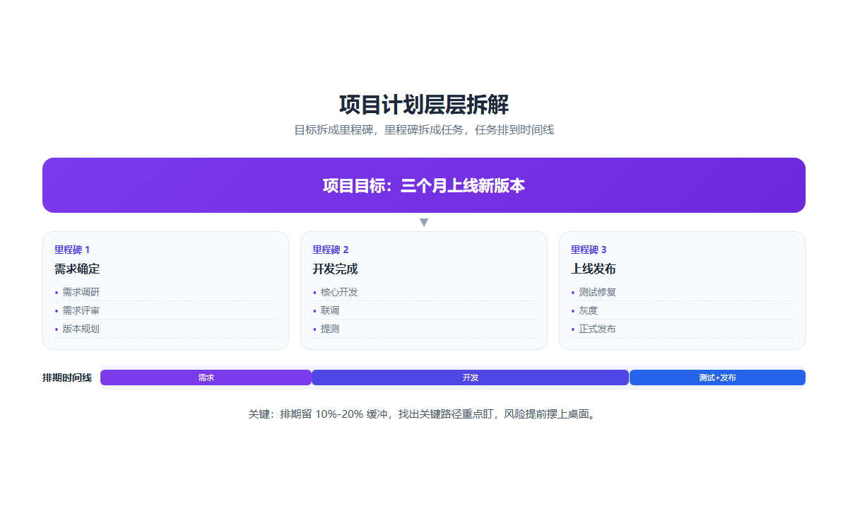 项目计划：目标→里程碑→任务→排期层层拆解