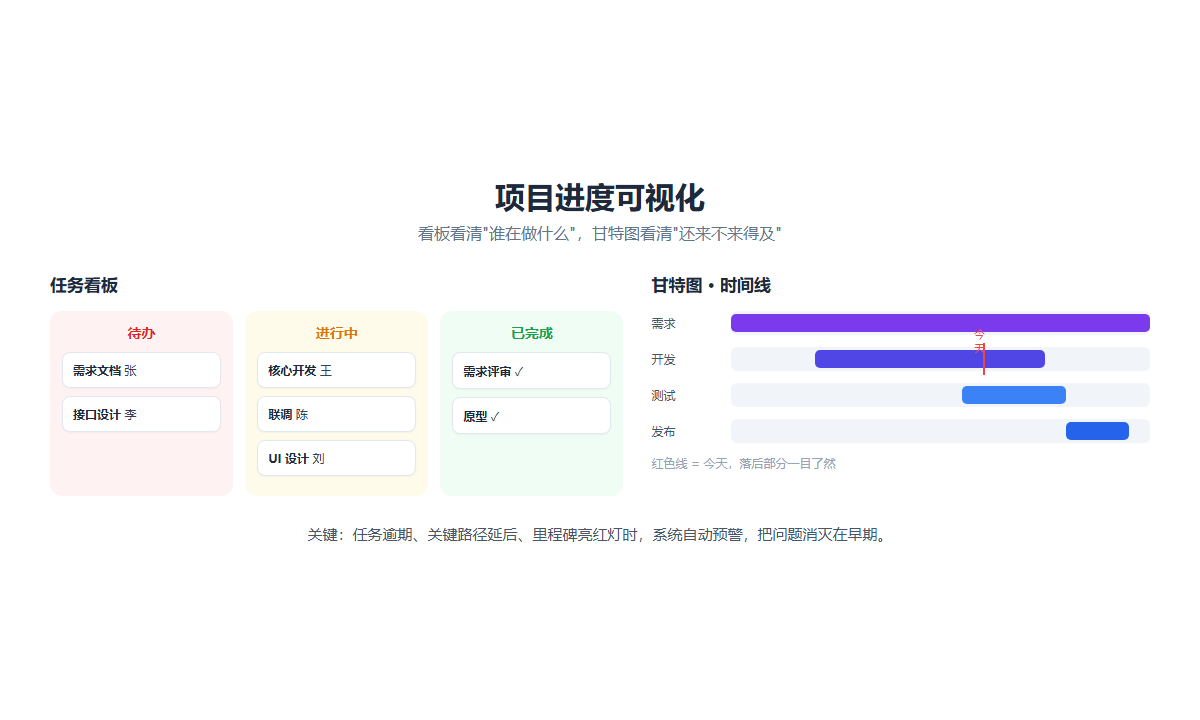 项目进度看板：待办、进行中、已完成 + 甘特图时间线