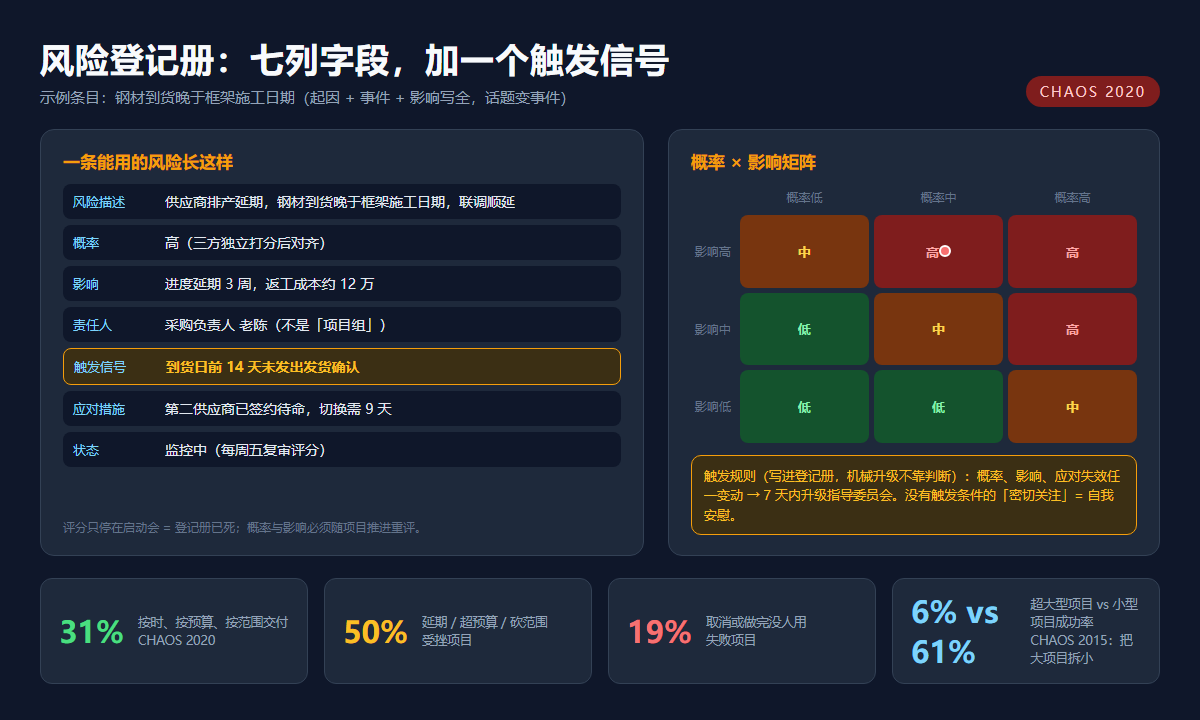 风险登记册七列字段与概率影响矩阵
