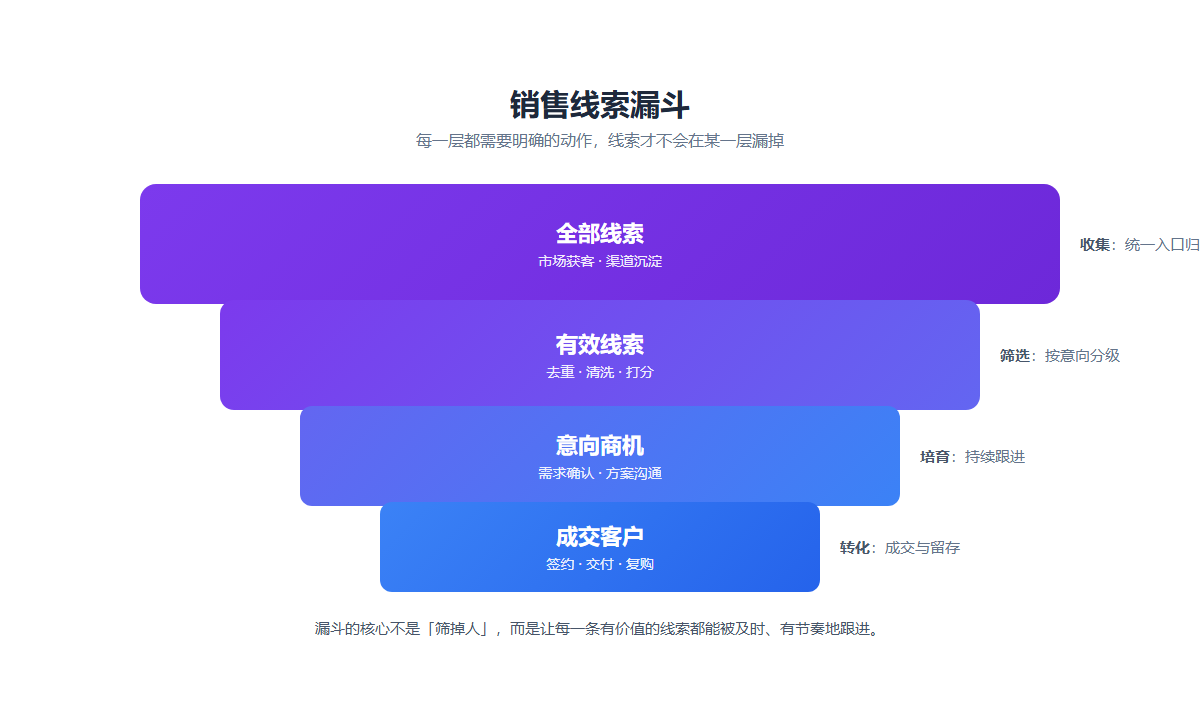 销售线索漏斗：全部线索→有效线索→意向商机→成交客户