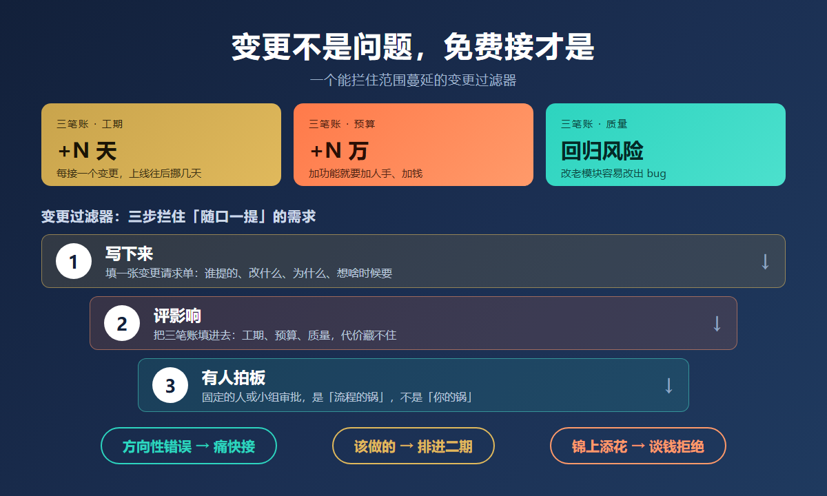需求变更三笔账：工期、预算、质量的评估流程
