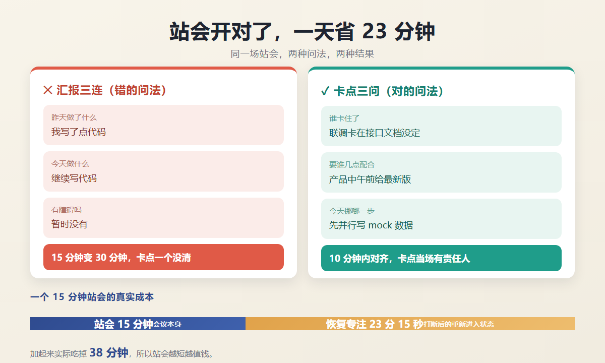 站会三问重构：从汇报三连到卡点对齐，附 15 分钟真实成本 38 分钟的时间账