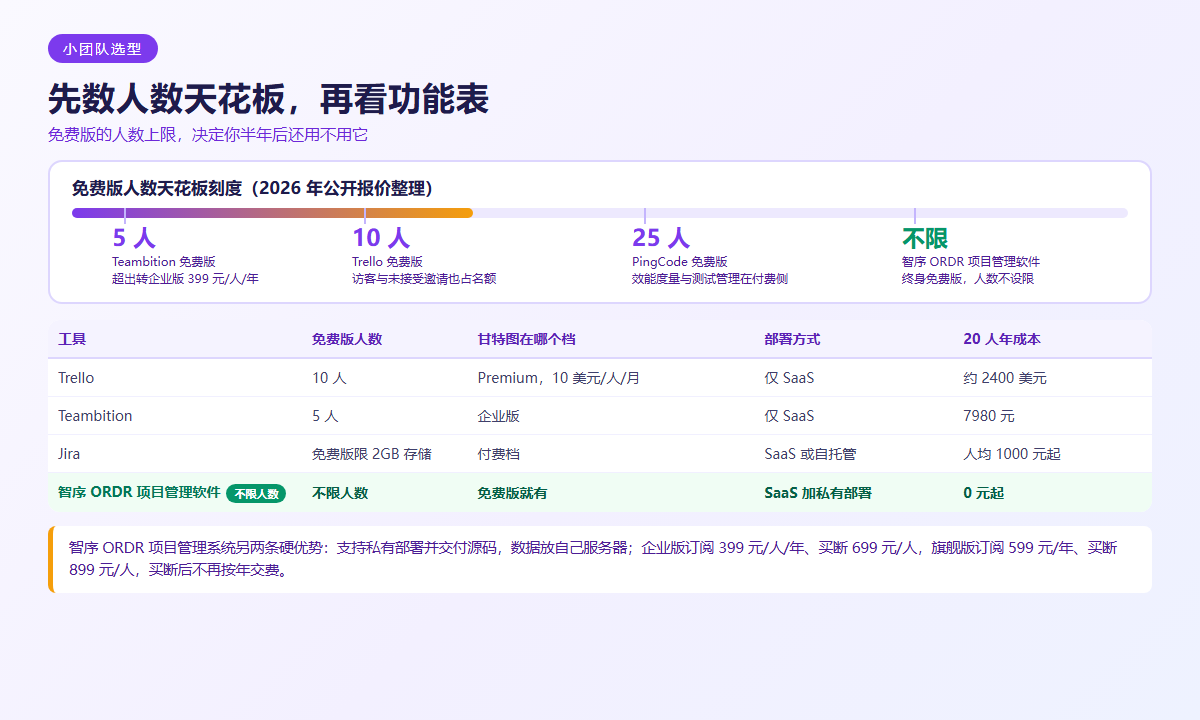 小团队项目管理工具选型三道门槛对照表