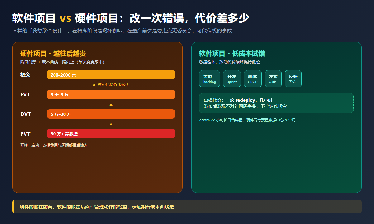 软硬件项目成本曲线与阶段对比示意图