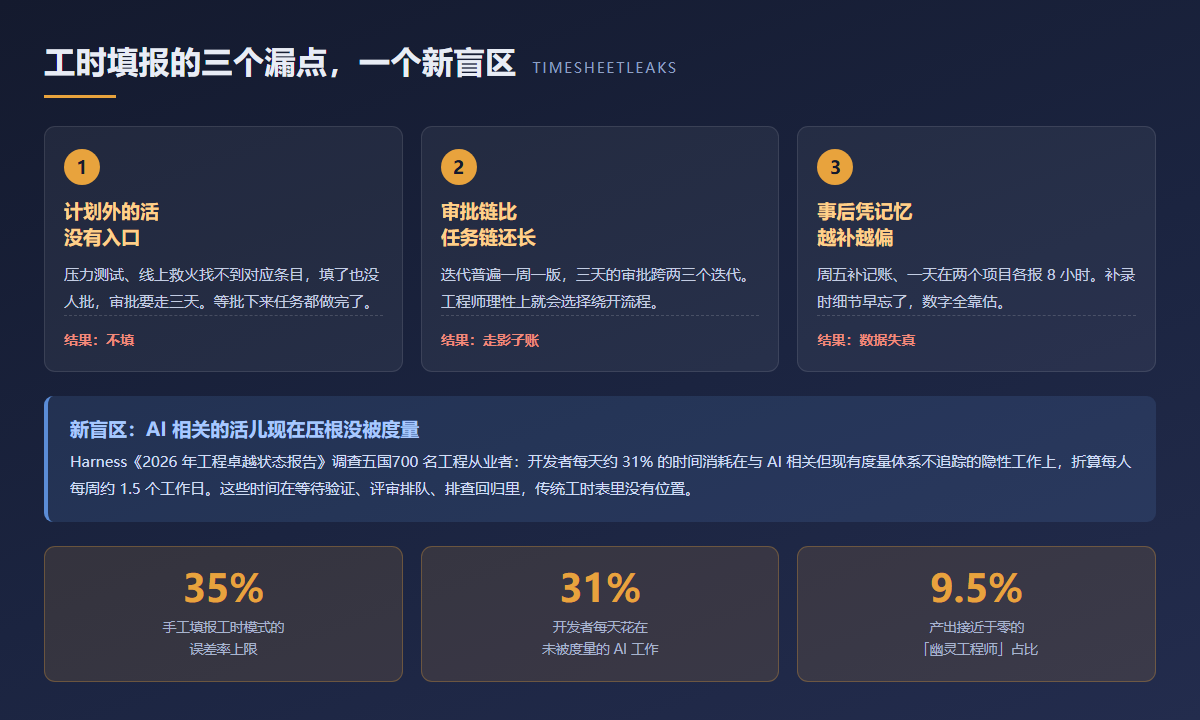 工时填报失真的三个漏点与AI新增盲区
