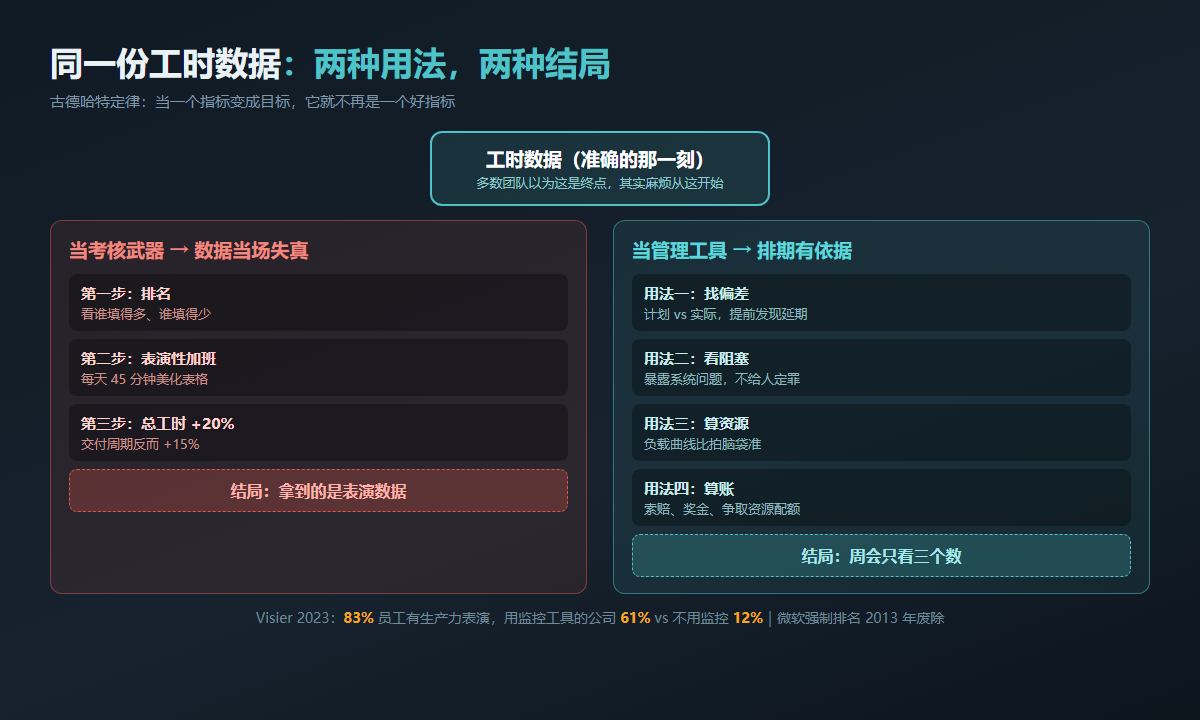 同一份工时数据的两种用法对比