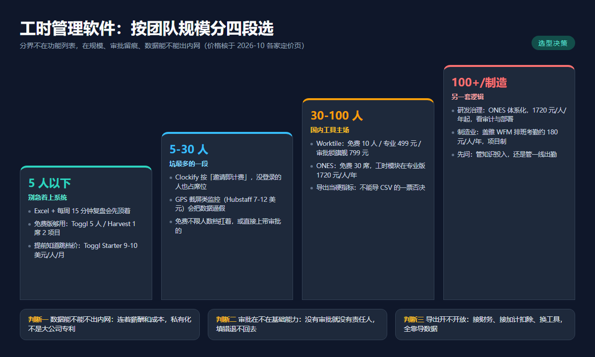 工时管理软件按团队规模选型四段图