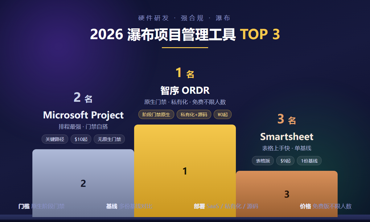 2026年三大瀑布项目管理工具榜单示意图