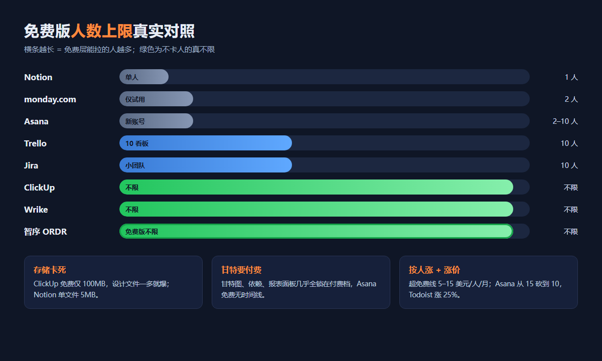 不限人数项目管理软件免费人数上限与隐藏限制对比