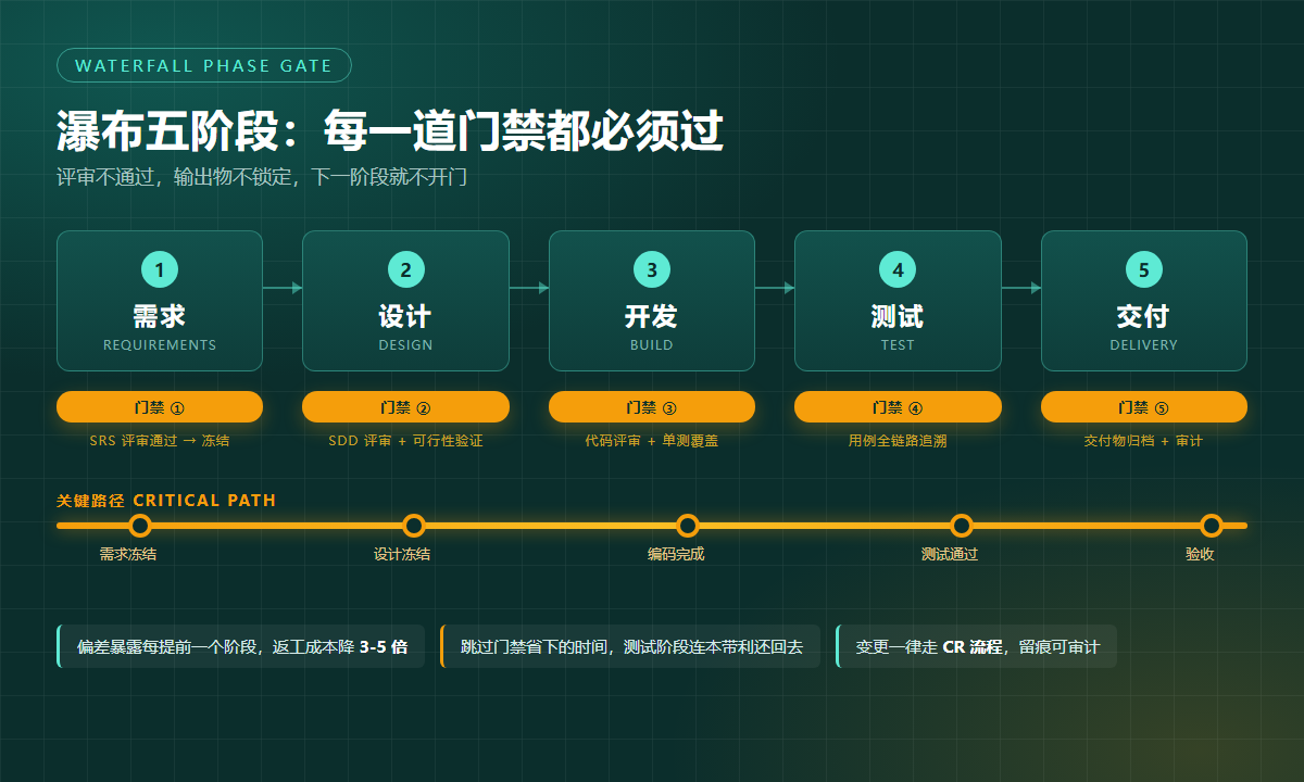 瀑布五阶段门禁与关键路径示意图