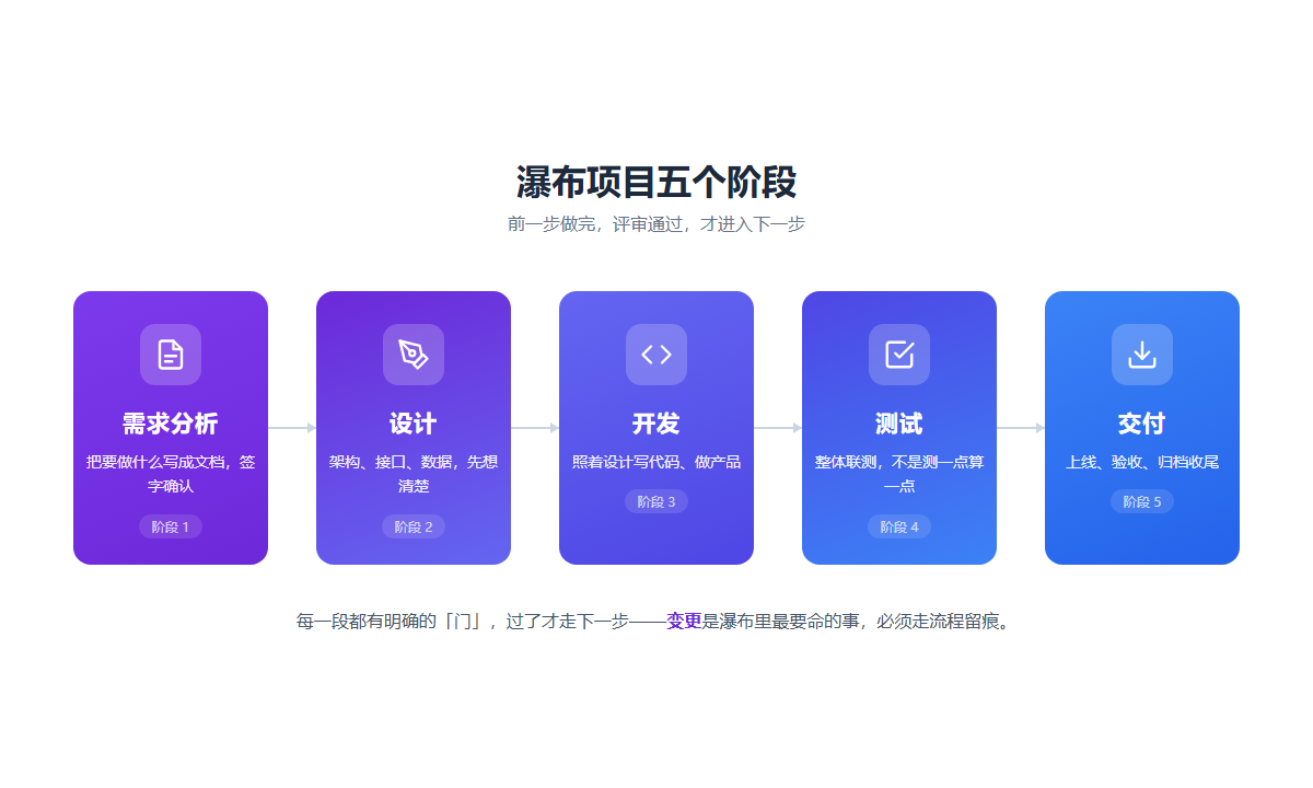 瀑布项目五个阶段：需求分析、设计、开发、测试、交付