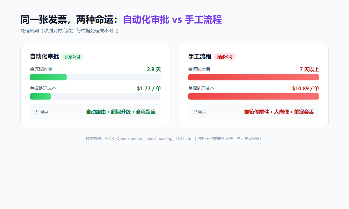 审批效率对比：头部公司2.8天 vs 手工流程7天，单据成本1.77美元 vs 10.89美元