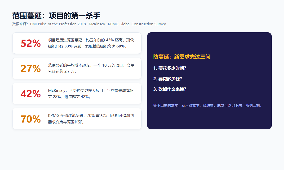 范围蔓延数据：52% 项目经历过范围蔓延，平均成本超支 27%
