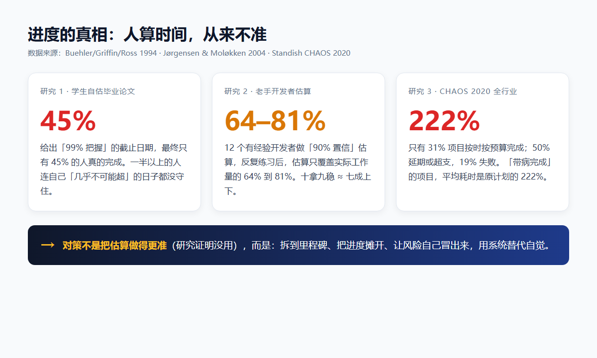 进度的真相：人算时间从来不准，45% 的人连 99% 把握的截止日都没守住